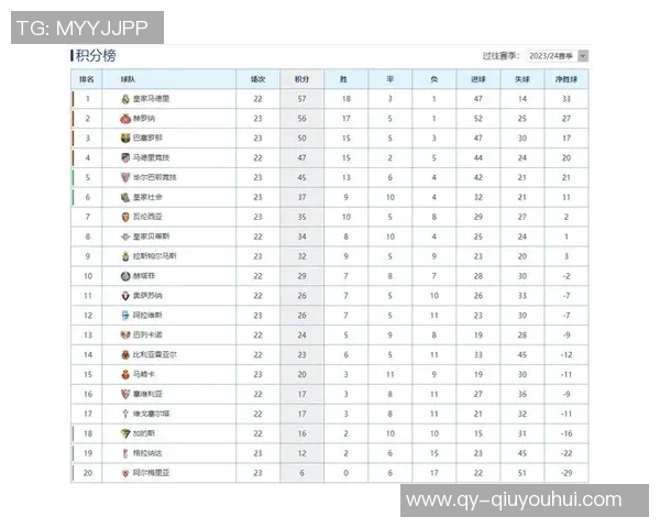 皇马因伯纳乌举办NFL赛遭遇六连客巴萨反超西甲积分榜 皇马因伯纳乌举办NFL赛遭遇六连客巴萨反超西甲积分榜